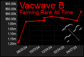 Total Graph of Vacwave B