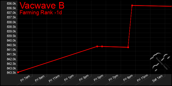 Last 24 Hours Graph of Vacwave B