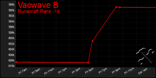 Last 24 Hours Graph of Vacwave B