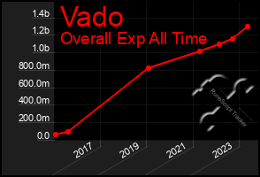 Total Graph of Vado