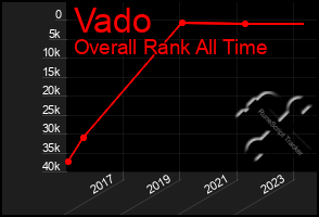 Total Graph of Vado