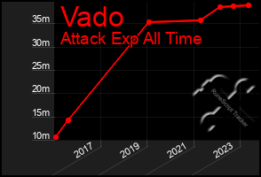 Total Graph of Vado