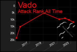 Total Graph of Vado