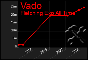 Total Graph of Vado