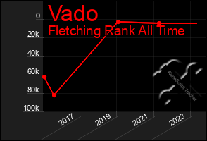 Total Graph of Vado