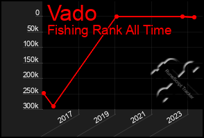 Total Graph of Vado