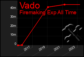 Total Graph of Vado