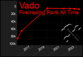 Total Graph of Vado