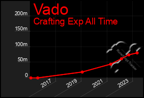 Total Graph of Vado