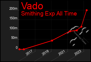 Total Graph of Vado