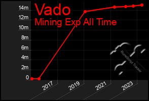 Total Graph of Vado