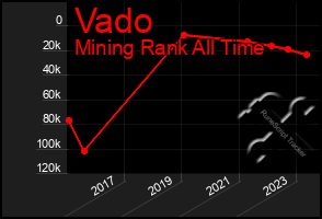 Total Graph of Vado