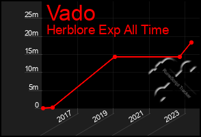 Total Graph of Vado