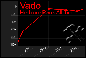 Total Graph of Vado