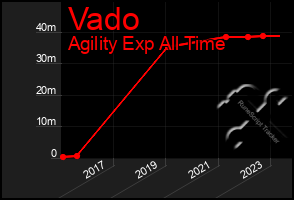 Total Graph of Vado