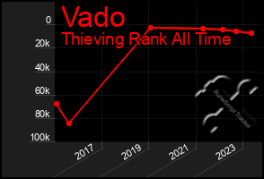 Total Graph of Vado