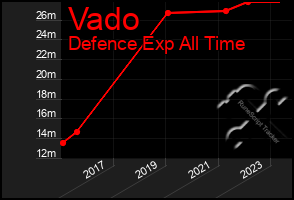 Total Graph of Vado