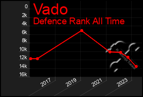 Total Graph of Vado