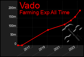 Total Graph of Vado