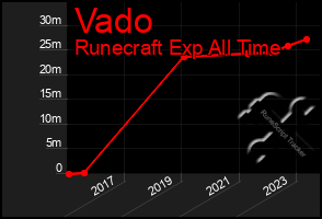 Total Graph of Vado