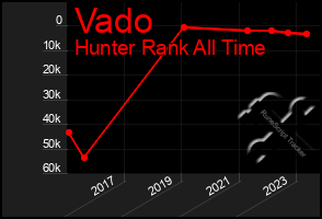 Total Graph of Vado