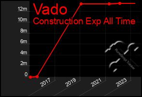 Total Graph of Vado