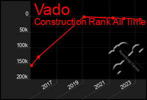 Total Graph of Vado