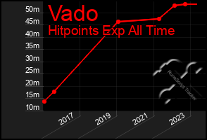 Total Graph of Vado