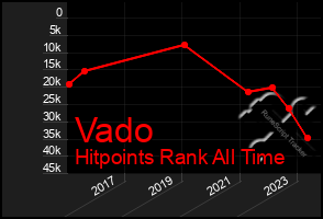 Total Graph of Vado