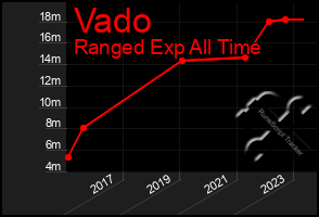 Total Graph of Vado