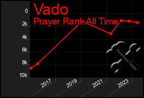 Total Graph of Vado