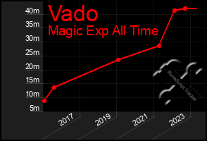 Total Graph of Vado