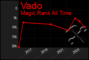 Total Graph of Vado