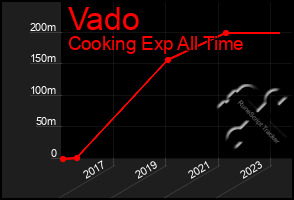 Total Graph of Vado