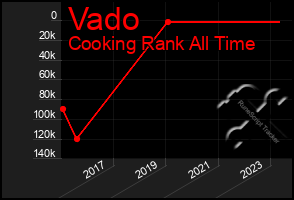 Total Graph of Vado