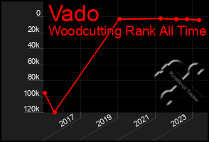 Total Graph of Vado