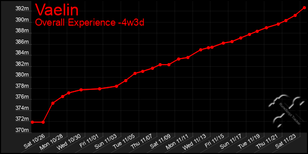 Last 31 Days Graph of Vaelin