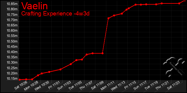 Last 31 Days Graph of Vaelin