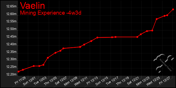 Last 31 Days Graph of Vaelin