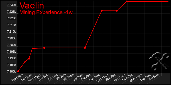 Last 7 Days Graph of Vaelin
