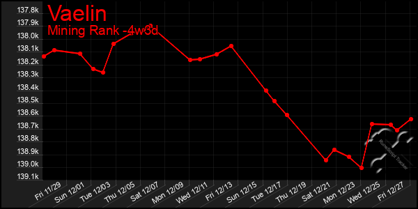 Last 31 Days Graph of Vaelin