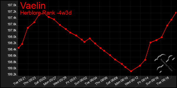 Last 31 Days Graph of Vaelin