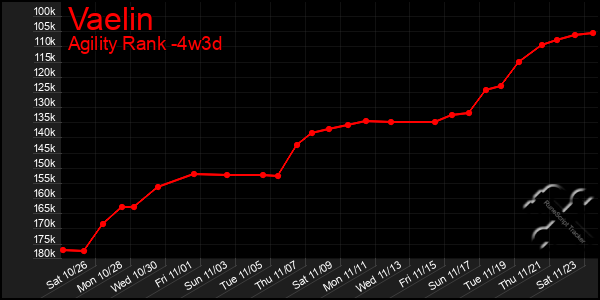 Last 31 Days Graph of Vaelin