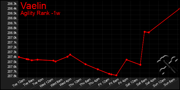 Last 7 Days Graph of Vaelin