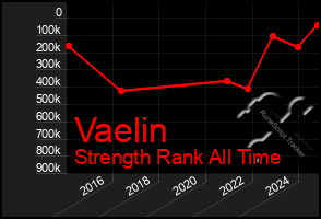 Total Graph of Vaelin