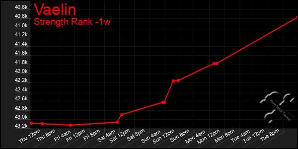 Last 7 Days Graph of Vaelin