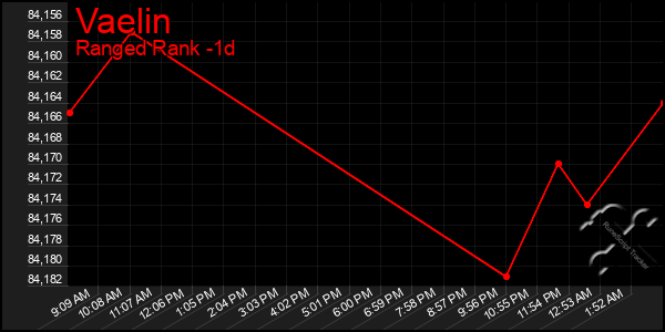 Last 24 Hours Graph of Vaelin