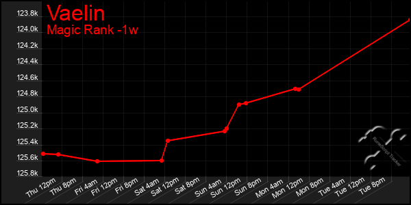 Last 7 Days Graph of Vaelin