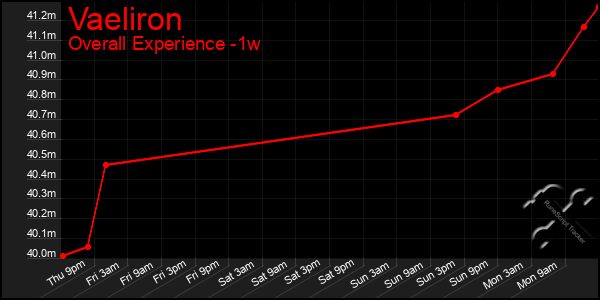 Last 7 Days Graph of Vaeliron