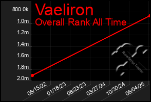 Total Graph of Vaeliron